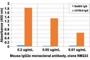 ELISA analysis of Mouse IgG2c monoclonal antibody, clone RM223  at the following concentrations: 0. (Lapin anti-Souris Immunoglobulin Heavy Constant gamma 2C (IGHG2C) Anticorps (Biotin))
