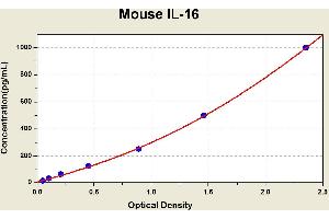 Diagramm of the ELISA kit to detect Mouse 1 L-16with the optical density on the x-axis and the concentration on the y-axis. (IL16 Kit ELISA)