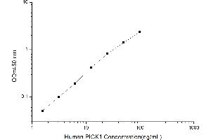 Typical standard curve (PICK1 Kit ELISA)
