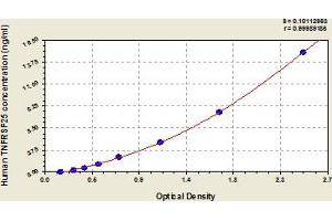 Typical Standard Curve (DR3/LARD Kit ELISA)