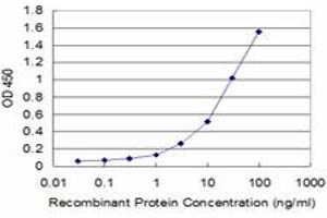 Detection limit for recombinant GST tagged PAEP is approximately 0.