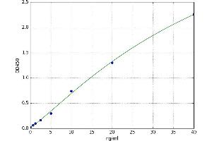 A typical standard curve (IARS Kit ELISA)