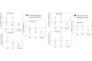 ELISA results using Rabbit Anti-Human IgG.