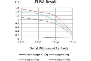Black line: Control Antigen (100 ng),Purple line: Antigen (10 ng), Blue line: Antigen (50 ng), Red line:Antigen (100 ng)