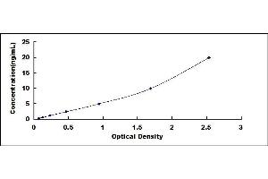 Typical standard curve (Chordin Kit ELISA)