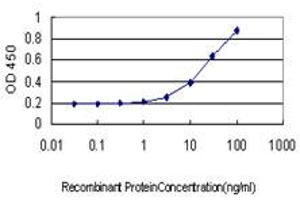 Detection limit for recombinant GST tagged STAU1 is approximately 1ng/ml as a capture antibody. (STAU1/Staufen anticorps  (AA 401-496))