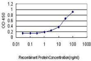 Detection limit for recombinant GST tagged LMO3 is approximately 1ng/ml as a capture antibody.