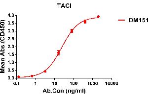 ELISA plate pre-coated by 1 μg/mL (100 μL/well) Human TACI protein, hFc tagged protein ((ABIN6964073, ABIN7042401 and ABIN7042402)) can bind Rabbit anti-TACI monoclonal antibody(clone: DM151) in a linear range of 5-100 ng/mL. (TACI anticorps  (AA 2-166))