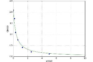 A typical standard curve