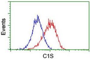 Flow cytometric Analysis of Hela cells, using anti-C1S antibody (ABIN2455522), (Red), compared to a nonspecific negative control antibody, (Blue). (C1S anticorps)
