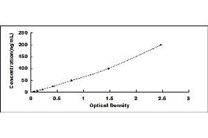 Typical standard curve