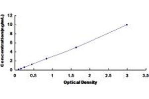 Typical standard curve (GLDC Kit ELISA)