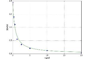 A typical standard curve (LMX1B Kit ELISA)