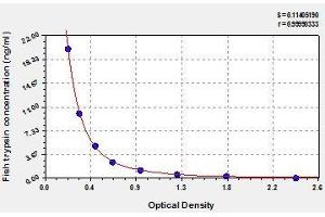 Typical standard curve (PRSS1 Kit ELISA)