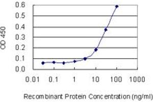 Detection limit for recombinant GST tagged SLC25A11 is 1 ng/ml as a capture antibody.