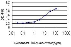 Detection limit for recombinant GST tagged SSBP3 is approximately 0.