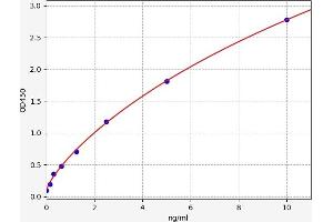 Typical standard curve (Connexin 43/GJA1 Kit ELISA)