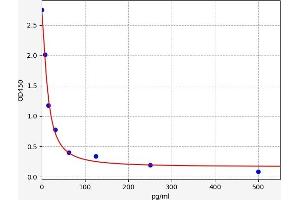 Somatostatin (SST) ELISA Kit
