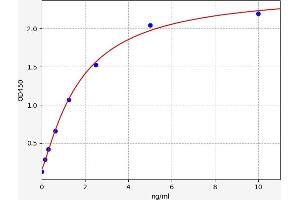 Typical standard curve (HMGCS1 Kit ELISA)