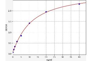 Typical standard curve (IGF2R Kit ELISA)