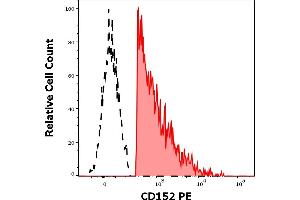 Separation of human CD152 positive CD3 positive lymphocytes (red-filled) from CD152 negative CD3 negative lymphocytes (black-dashed) in flow cytometry analysis (surface staining) of human PHA stimulated peripheral whole blood stained using anti-human CD152 (BNI3) PE antibody (10 μL reagent / 100 μL of peripheral whole blood). (CTLA4 anticorps  (PE))