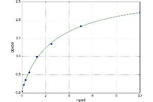 A typical standard curve (Aromatase Kit ELISA)