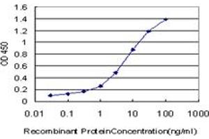 Detection limit for recombinant GST tagged SP110 is approximately 0. (SP110 anticorps  (AA 271-380))