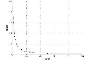 A typical standard curve