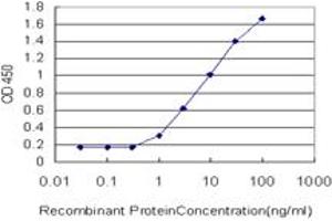 Detection limit for recombinant GST tagged LDHB is approximately 1ng/ml as a capture antibody.