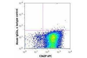 Flow Cytometry (FACS) image for anti-CD41,CD61 antibody (ABIN2665995)