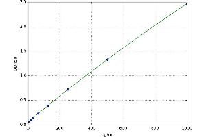 A typical standard curve