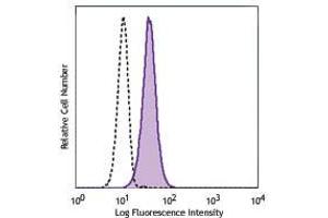 Flow Cytometry - Mouse anti-CD11c FITC Flow Cytometry of Mouse anti-CD11c Fluorescein Conjugated Monoclonal Antibody.