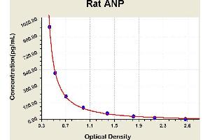 Diagramm of the ELISA kit to detect Rat ANPwith the optical density on the x-axis and the concentration on the y-axis. (NPPA Kit ELISA)
