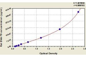 Chemokine (C-X-C Motif) Ligand 5 (CXCL5) ELISA Kit