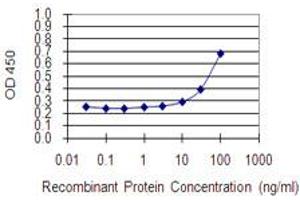 Detection limit for recombinant GST tagged KIF3B is 3 ng/ml as a capture antibody.