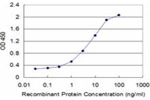 Detection limit for recombinant GST tagged FCER2 is approximately 0.