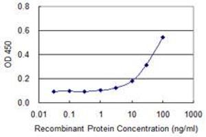 Detection limit for recombinant GST tagged DAXX is approximately 1ng/ml as a capture antibody.