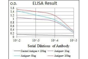 Black line: Control Antigen (100 ng), Purple line: Antigen(10 ng), Blue line: Antigen (50 ng), Red line: Antigen (100 ng),
