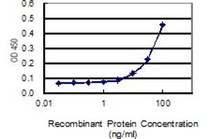 Detection limit for recombinant GST tagged TYR is 3 ng/ml as a capture antibody.