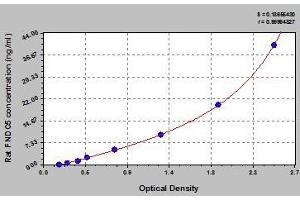 Typical standard curve (FNDC5 Kit ELISA)