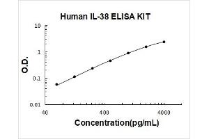 Typical Standard Curve