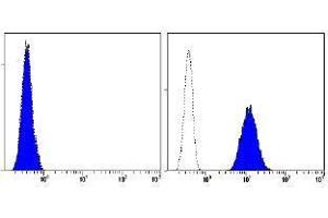 Flow Cytometry (FACS) image for anti-CD93 (CD93) antibody (ABIN1449221)