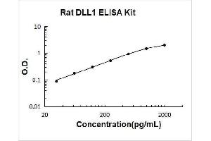 Typical Standard Curve