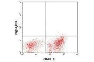 Flow Cytometry (FACS) image for anti-Hepatitis A Virus Cellular Receptor 2 (TIM 3) antibody (PE) (ABIN2663420) (TIM3 anticorps  (PE))