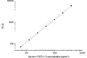 Typical standard curve (FSTL1 Kit CLIA)