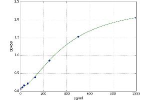 A typical standard curve (TAB2 Kit ELISA)