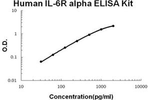 Human IL-6R alpha PicoKine ELISA Kit standard curve (IL-6 Receptor Kit ELISA)