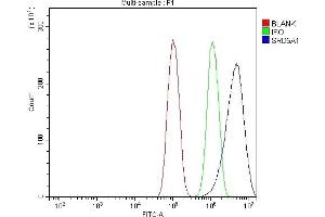 Flow Cytometry analysis of PC-3 cells using anti-SRD5A1 antibody (ABIN7601538).