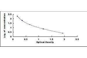 Typical standard curve (Homovanillic Acid Kit ELISA)