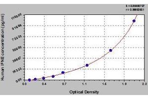 Typical standard curve (IFNE Kit ELISA)